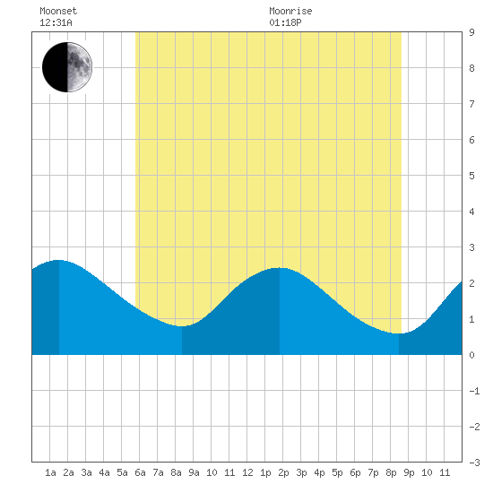 Massaponax tide chart for Wednesday, July 2, 2025