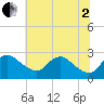 Massaponax tide chart for Wednesday, July 2, 2025