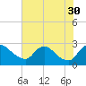 Massaponax tide chart for Wednesday, July 30, 2025