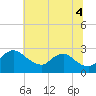 Massaponax tide chart for Friday, July 4, 2025