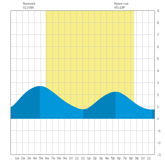 Massaponax tide chart for Sunday, July 6, 2025