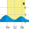 Massaponax tide chart for Sunday, July 6, 2025