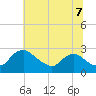 Massaponax tide chart for Monday, July 7, 2025