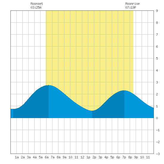 Massaponax tide chart for Tuesday, July 8, 2025