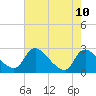 Massaponax tide chart for Sunday, August 10, 2025