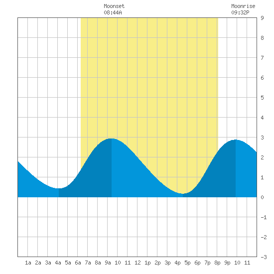 Massaponax tide chart for Monday, August 11, 2025
