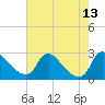 Massaponax tide chart for Wednesday, August 13, 2025