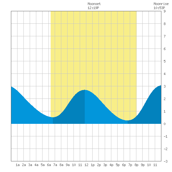 Massaponax tide chart for Thursday, August 14, 2025