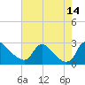 Massaponax tide chart for Thursday, August 14, 2025