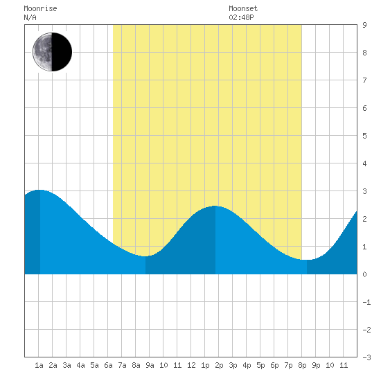 Massaponax tide chart for Saturday, August 16, 2025