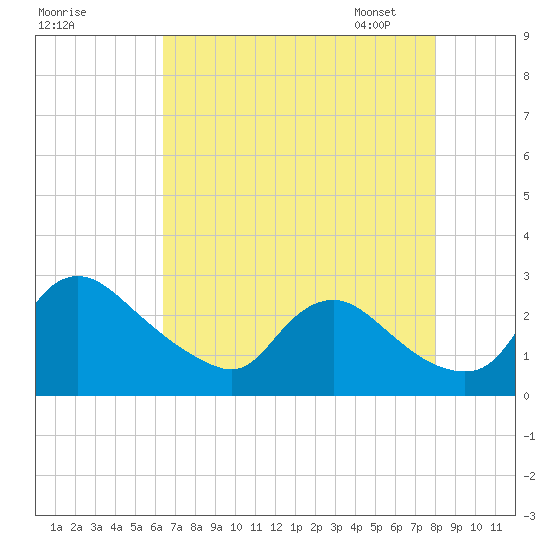 Massaponax tide chart for Sunday, August 17, 2025