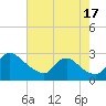 Massaponax tide chart for Sunday, August 17, 2025
