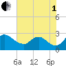 Massaponax tide chart for Friday, August 1, 2025
