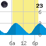 Massaponax tide chart for Saturday, August 23, 2025