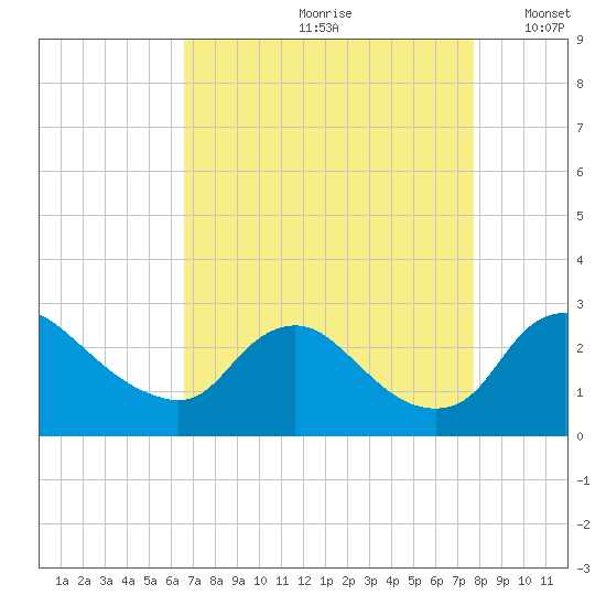 Massaponax tide chart for Thursday, August 28, 2025