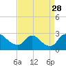 Massaponax tide chart for Thursday, August 28, 2025