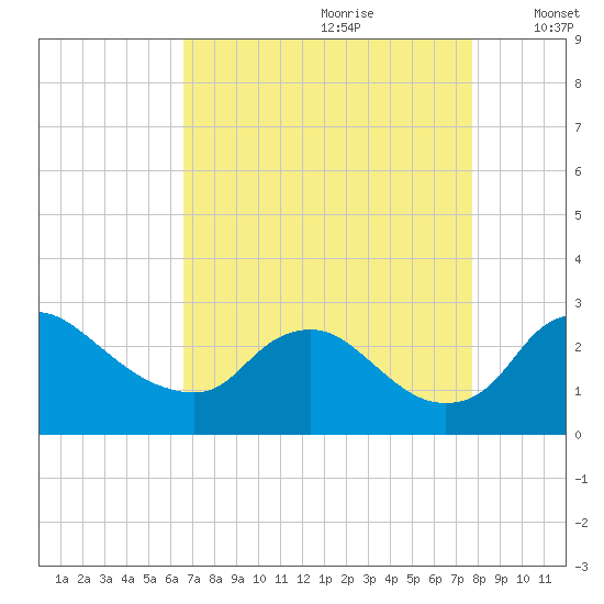 Massaponax tide chart for Friday, August 29, 2025