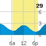 Massaponax tide chart for Friday, August 29, 2025
