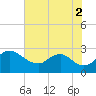 Massaponax tide chart for Saturday, August 2, 2025