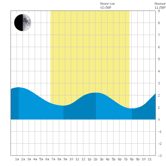 Massaponax tide chart for Sunday, August 31, 2025