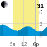 Massaponax tide chart for Sunday, August 31, 2025