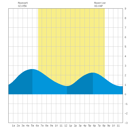 Massaponax tide chart for Tuesday, August 5, 2025