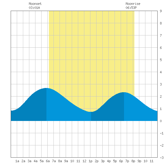 Massaponax tide chart for Wednesday, August 6, 2025