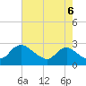 Massaponax tide chart for Wednesday, August 6, 2025