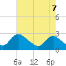 Massaponax tide chart for Thursday, August 7, 2025