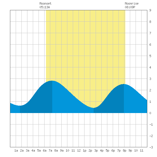 Massaponax tide chart for Friday, August 8, 2025