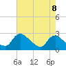 Massaponax tide chart for Friday, August 8, 2025