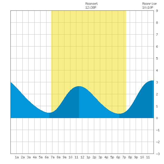 Massaponax tide chart for Friday, September 12, 2025