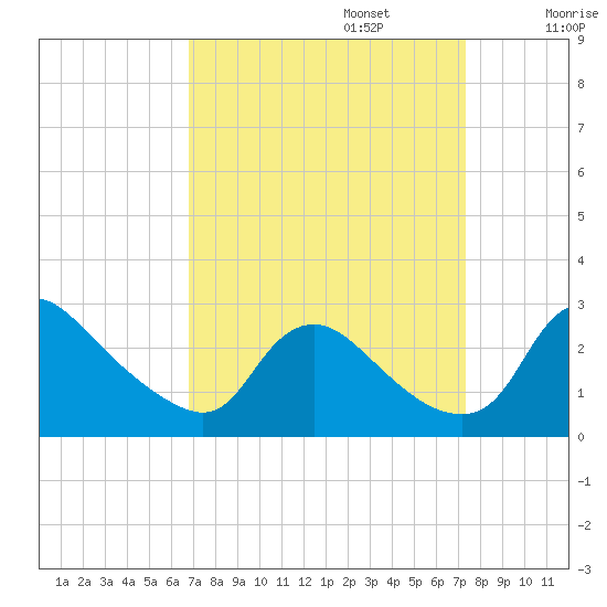 Massaponax tide chart for Saturday, September 13, 2025