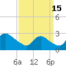 Massaponax tide chart for Monday, September 15, 2025