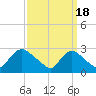 Massaponax tide chart for Thursday, September 18, 2025