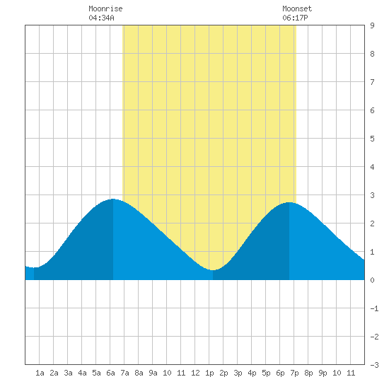 Massaponax tide chart for Friday, September 19, 2025
