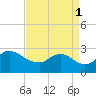 Massaponax tide chart for Monday, September 1, 2025