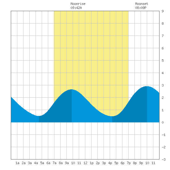 Massaponax tide chart for Wednesday, September 24, 2025