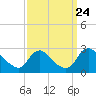 Massaponax tide chart for Wednesday, September 24, 2025