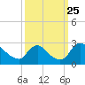 Massaponax tide chart for Thursday, September 25, 2025