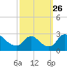 Massaponax tide chart for Friday, September 26, 2025