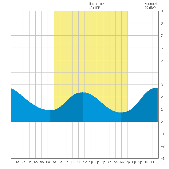 Massaponax tide chart for Saturday, September 27, 2025