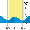 Massaponax tide chart for Saturday, September 27, 2025