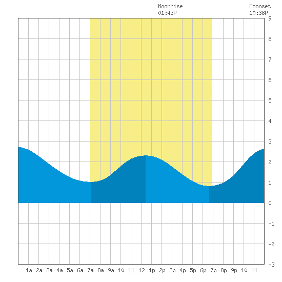 Massaponax tide chart for Sunday, September 28, 2025