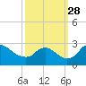 Massaponax tide chart for Sunday, September 28, 2025