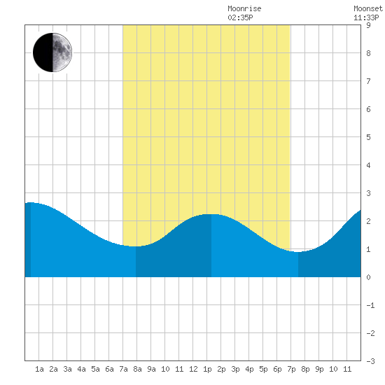 Massaponax tide chart for Monday, September 29, 2025