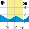 Massaponax tide chart for Monday, September 29, 2025