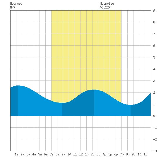 Massaponax tide chart for Tuesday, September 30, 2025