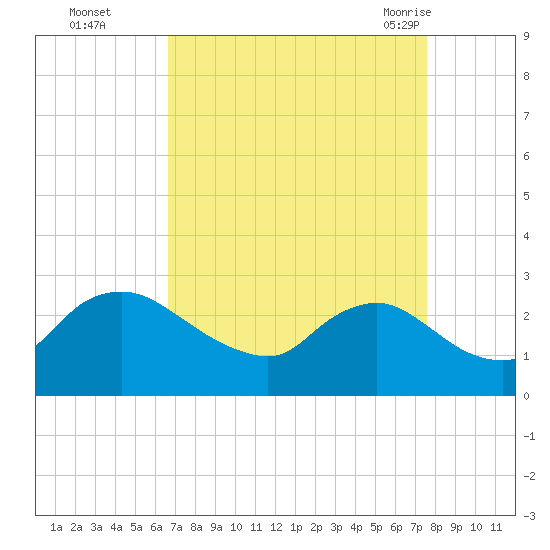 Massaponax tide chart for Wednesday, September 3, 2025