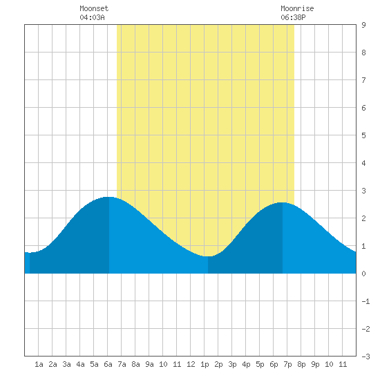 Massaponax tide chart for Friday, September 5, 2025
